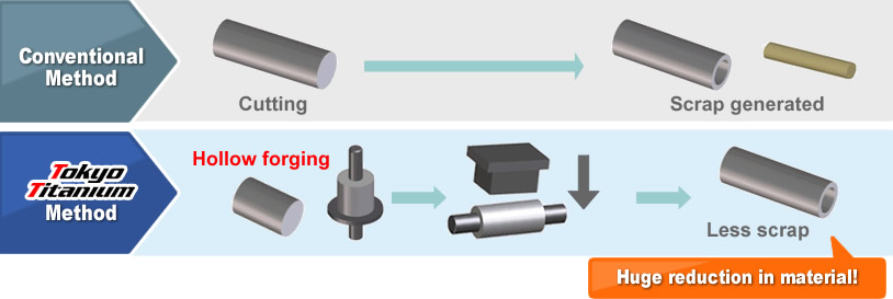 Example 1  Change from cutting to hollow forging