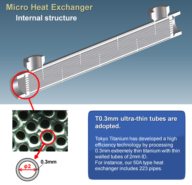 Micro Heat Exchanger
Internal structure

T0.3mm ultra-thin tubes are adopted.
Tokyo Titanium has developed a high efficiency technology by processing 0.3mm extremely thin titanium with thin walled tubes of 2mm ID. For instance, our 50A type heat exchanger includes 223 pipes.